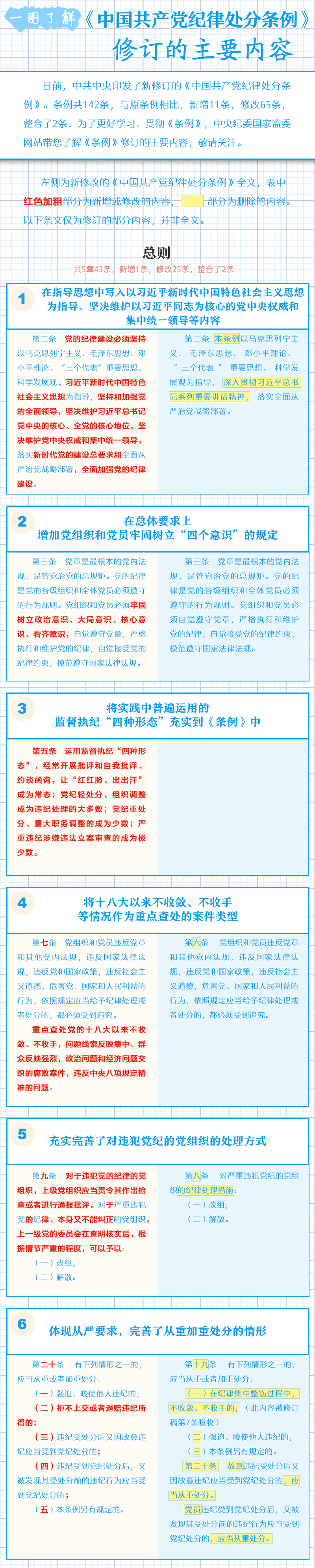 一圖了解《中國共產(chǎn)黨紀律處分條例》修訂的主要內(nèi)容.png